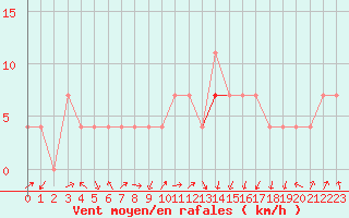 Courbe de la force du vent pour Lahr (All)