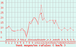 Courbe de la force du vent pour Ansbach / Katterbach