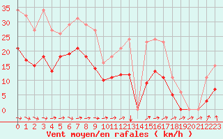 Courbe de la force du vent pour Pirou (50)