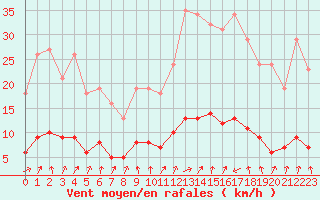 Courbe de la force du vent pour Cernay (86)