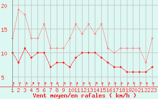 Courbe de la force du vent pour Izegem (Be)