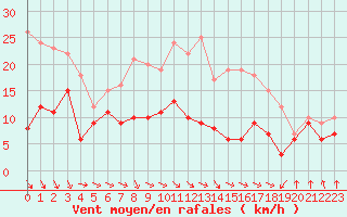 Courbe de la force du vent pour Suepplingen