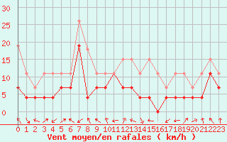 Courbe de la force du vent pour Chambry / Aix-Les-Bains (73)