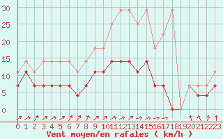 Courbe de la force du vent pour Werl