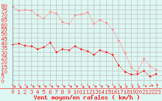 Courbe de la force du vent pour Leucate (11)