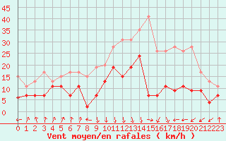 Courbe de la force du vent pour Calvi (2B)