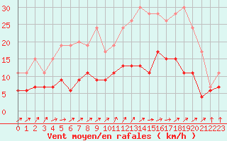 Courbe de la force du vent pour Auxerre-Perrigny (89)