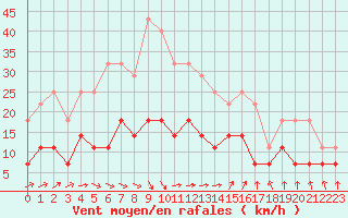 Courbe de la force du vent pour Turku Artukainen