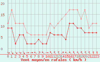Courbe de la force du vent pour Melun (77)