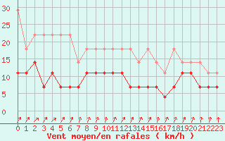 Courbe de la force du vent pour Retie (Be)