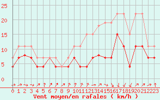 Courbe de la force du vent pour Landivisiau (29)