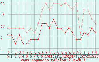 Courbe de la force du vent pour Aigle (Sw)