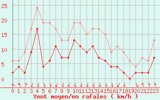 Courbe de la force du vent pour Chambry / Aix-Les-Bains (73)