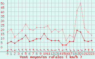 Courbe de la force du vent pour Auch (32)