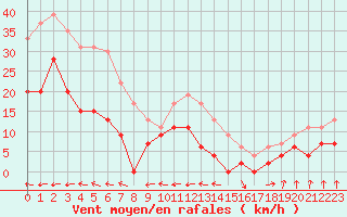 Courbe de la force du vent pour Carcassonne (11)