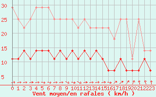 Courbe de la force du vent pour Bad Lippspringe