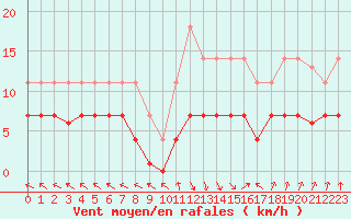 Courbe de la force du vent pour La Molina