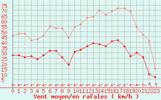 Courbe de la force du vent pour Ploumanac