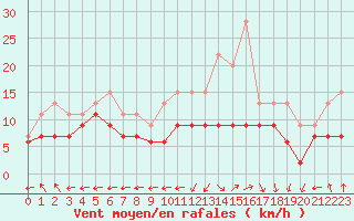 Courbe de la force du vent pour Biarritz (64)