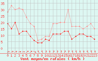 Courbe de la force du vent pour Rennes (35)