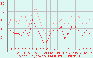 Courbe de la force du vent pour Calvi (2B)