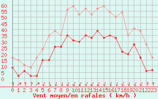 Courbe de la force du vent pour Calvi (2B)