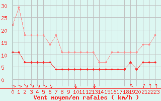 Courbe de la force du vent pour Elsenborn (Be)