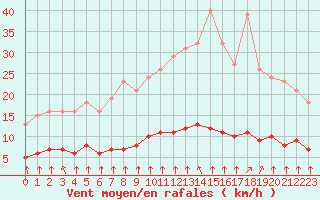 Courbe de la force du vent pour Saint-Bonnet-de-Bellac (87)