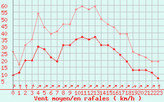 Courbe de la force du vent pour Boulogne (62)