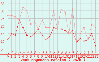 Courbe de la force du vent pour Rochefort Saint-Agnant (17)