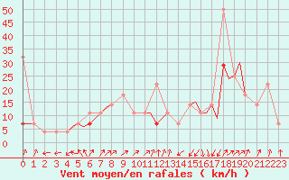 Courbe de la force du vent pour Rorvik / Ryum