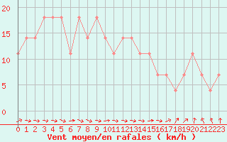 Courbe de la force du vent pour Valentia Observatory