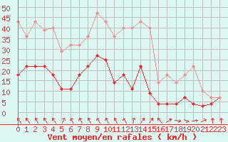 Courbe de la force du vent pour Sos del Rey Catlico