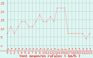 Courbe de la force du vent pour Geilenkirchen