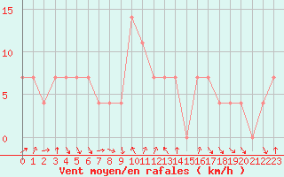 Courbe de la force du vent pour Achenkirch