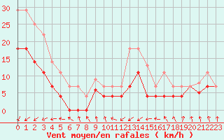 Courbe de la force du vent pour Punta Galea