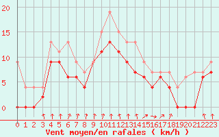 Courbe de la force du vent pour Auch (32)