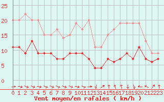 Courbe de la force du vent pour Tarbes (65)