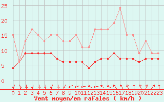 Courbe de la force du vent pour Melun (77)