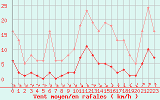 Courbe de la force du vent pour Lamballe (22)