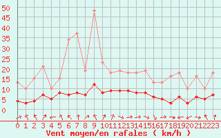 Courbe de la force du vent pour Saint-Bauzile (07)