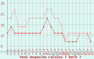 Courbe de la force du vent pour Hoburg A