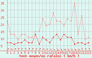 Courbe de la force du vent pour Tarbes (65)