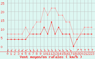 Courbe de la force du vent pour Jokioinen