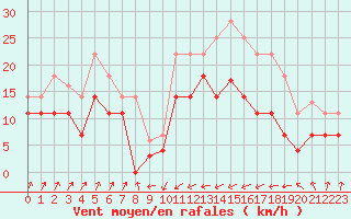 Courbe de la force du vent pour San Vicente de la Barquera