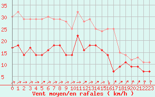 Courbe de la force du vent pour Werl