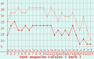 Courbe de la force du vent pour Voorschoten