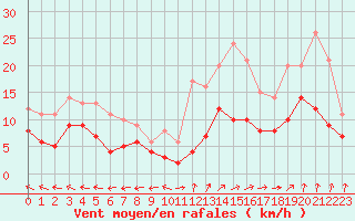 Courbe de la force du vent pour Dax (40)