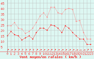 Courbe de la force du vent pour Chlons-en-Champagne (51)