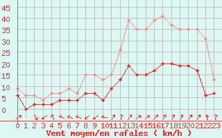 Courbe de la force du vent pour Embrun (05)